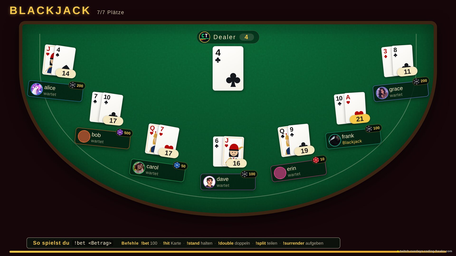 Blackjack Twitch Overlay: Dealer zeigt die 10, sieben Plätze besetzt, alice, bob und carol warten auf ihre Karten. Blackjack Twitch Overlay: Dealer zeigt die 10, sieben Plätze besetzt, alice, bob und carol warten auf ihre Karten.