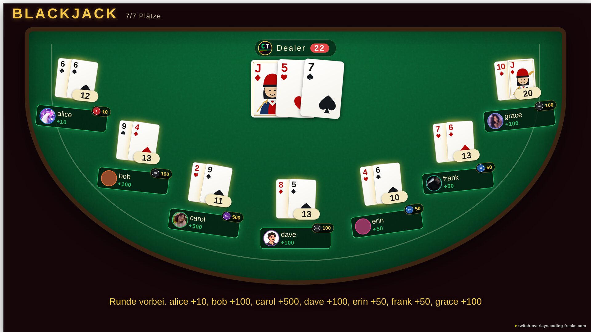 Blackjack Twitch Overlay: Runde vorbei, Dealer hat 20, alice gewinnt mit 21 und plus 50 Punkten.